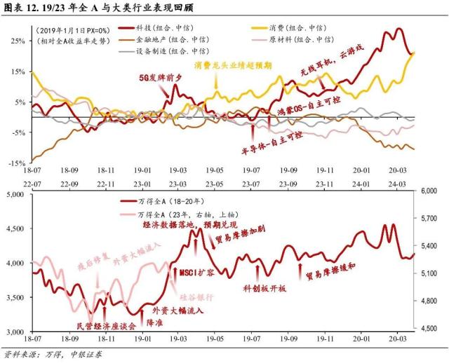 短暂RISK OFF 不改科技成长占优趋势