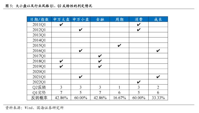 【国海策略】二季度市场风格如何演绎？