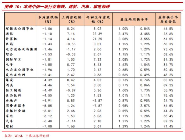 【中泰策略 | 周论】如何看待市场结构性的调整？