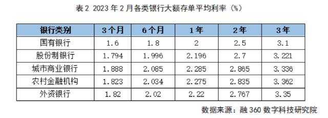 2月大额存单发行下降32%，这类产品最受欢迎！