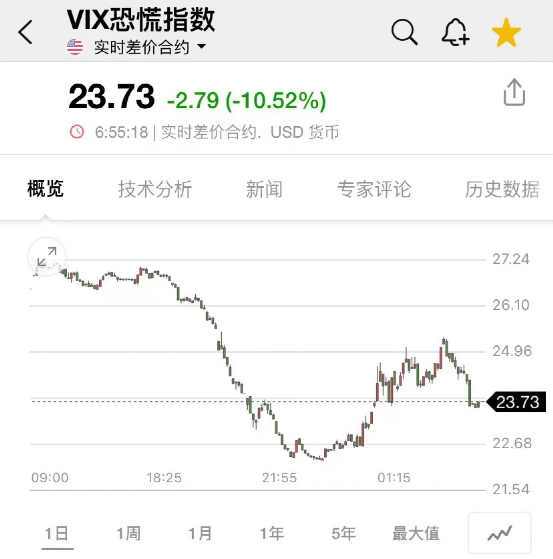 凌晨突发！国际油价一度下跌超过5%！市场恐慌降温 银行股剧烈反弹！