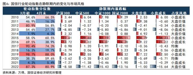 【国信策略】“超预期”遇上“静默期” ，如何配置