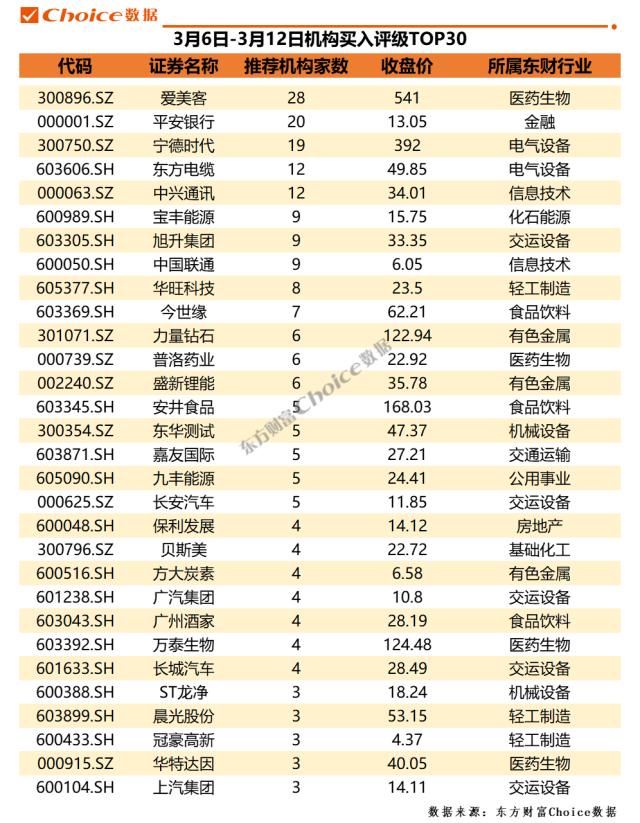 4家公司获百家机构调研，28家券商推荐爱美客 | 机构调研