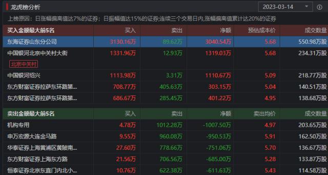 半导体本土化拨高预期 中芯国际飙涨10% ！新规后首个地天板，会玩