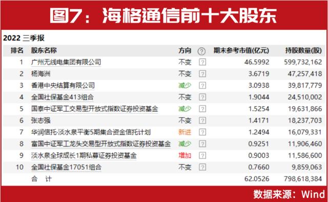 超级牛散葛卫东、私募大佬赵军、裘国根已提前入局，6G概念股批量上涨，A股新“股王”即将诞生？【文末有