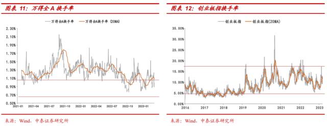 【中泰策略 | 周论】如何看待市场结构性的调整？