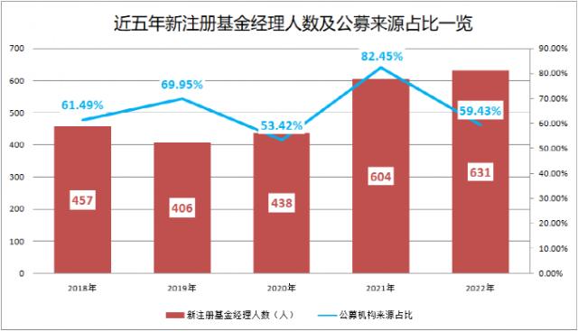 9.42%！创近十年最低，这才是基金经理“离职潮”的真相