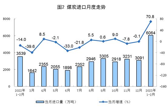 今年前两月中国进口煤炭6064万吨 同比增长70.8%