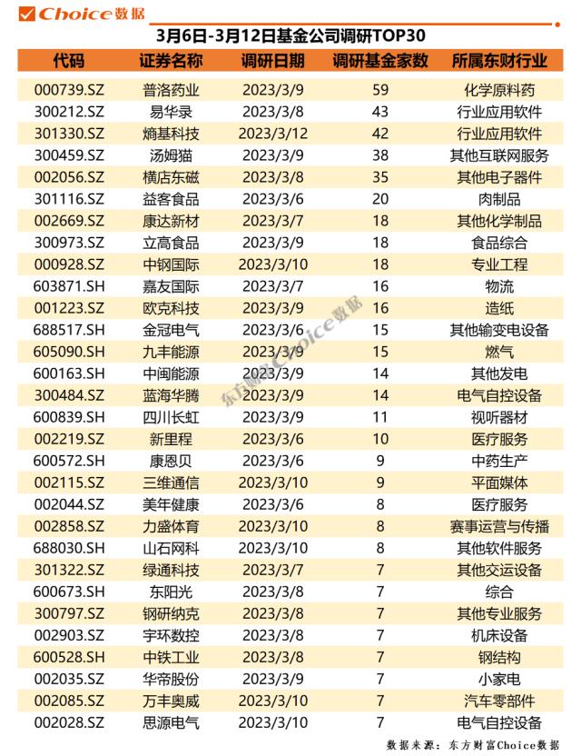 4家公司获百家机构调研，28家券商推荐爱美客 | 机构调研