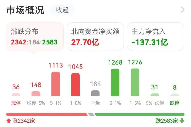 主力流入软件开发，资金抢筹中国卫通｜A股日报