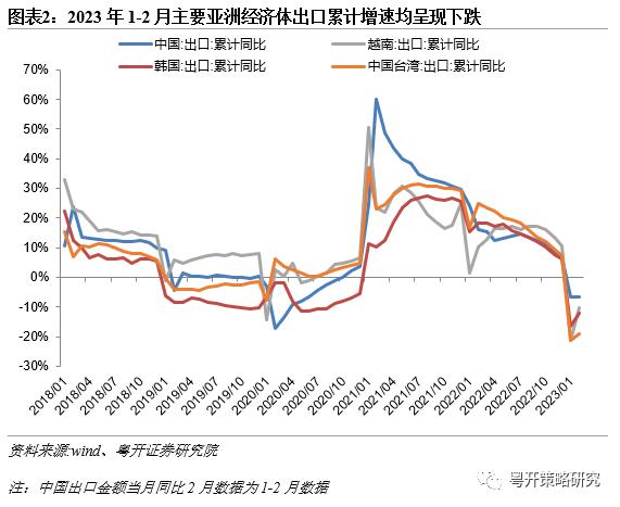 出口体现韧性，挖掘结构性机会 | 粤开大势研判