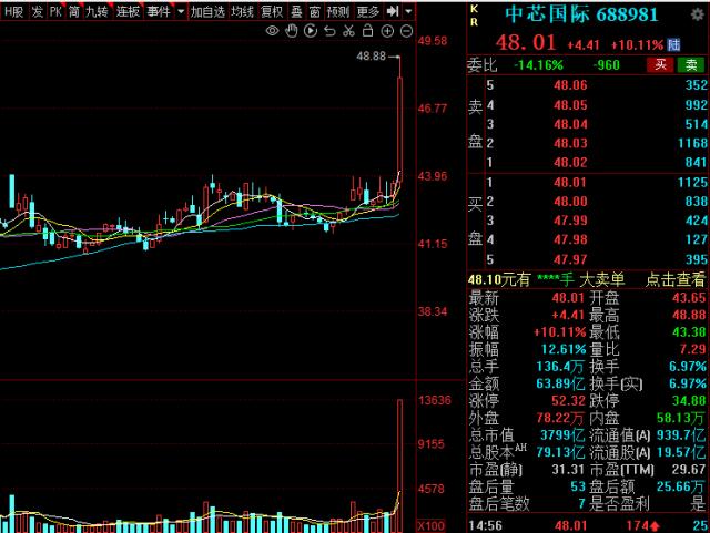 半导体本土化拨高预期 中芯国际飙涨10% ！新规后首个地天板，会玩