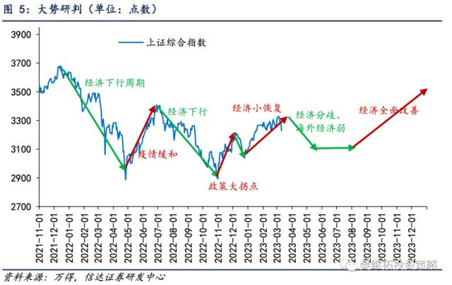 股市进入波折期 | 信达策略