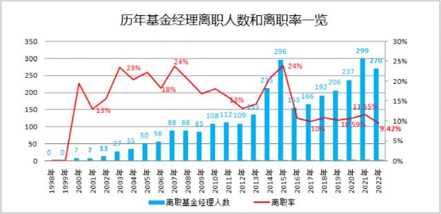 9.42%！创近十年最低，这才是基金经理“离职潮”的真相