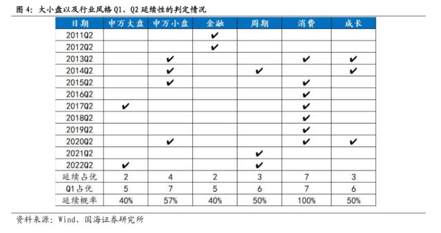 【国海策略】二季度市场风格如何演绎？