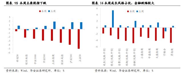 【华安策略丨周观点】弱势震荡格局延续，更需注重景气支撑和涨幅安全