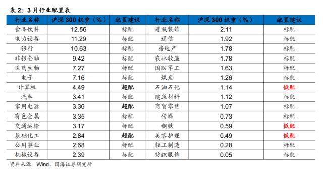 【国海策略】二季度市场风格如何演绎？