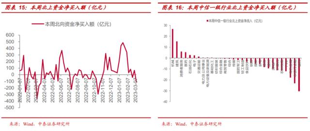 【中泰策略 | 周论】如何看待市场结构性的调整？