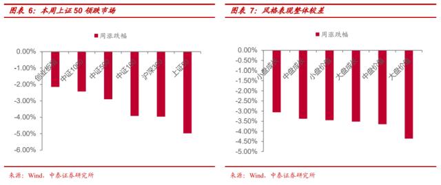 【中泰策略 | 周论】如何看待市场结构性的调整？