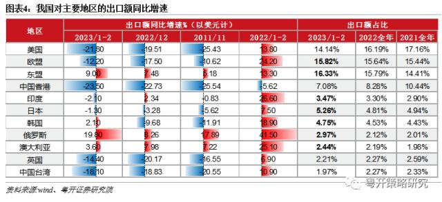 出口体现韧性，挖掘结构性机会 | 粤开大势研判