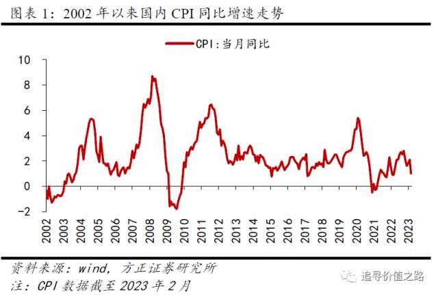 2023年通胀对A股的意义（方正策略）