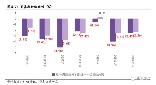 【华鑫宏观策略|周观点】海外避险情绪升温，A股短期承压但有支撑