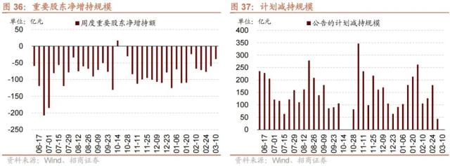 【招商策略】美国银行业风险和2月社融如何综合影响A股——A股投资策略周报（0312）