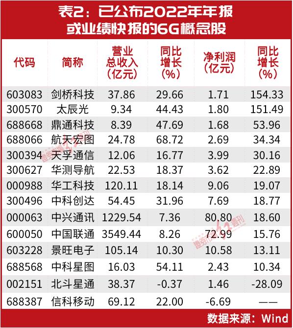 超级牛散葛卫东、私募大佬赵军、裘国根已提前入局，6G概念股批量上涨，A股新“股王”即将诞生？【文末有