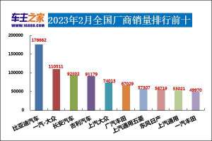 2023年2月汽车销量排行榜 埃安是下一个黑马？