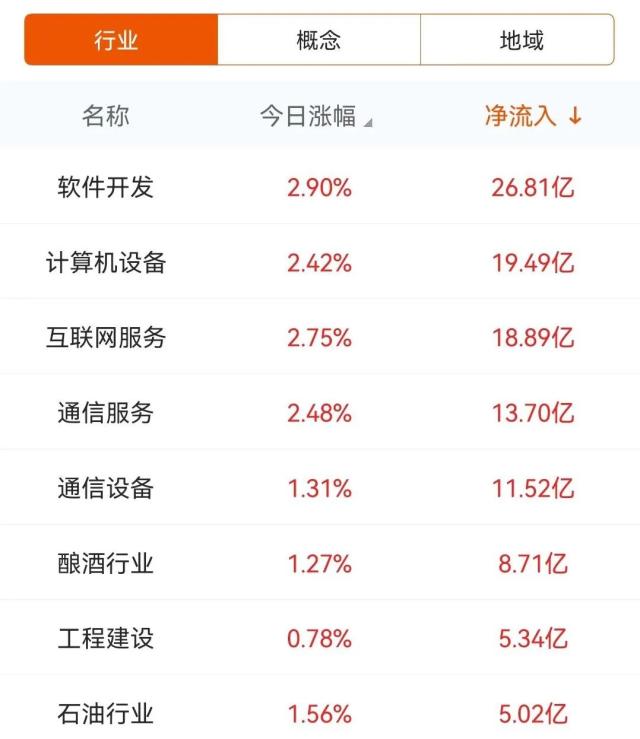主力流入软件开发，资金抢筹中国卫通｜A股日报