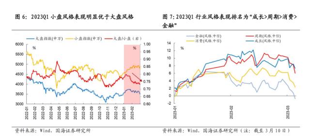 【国海策略】二季度市场风格如何演绎？