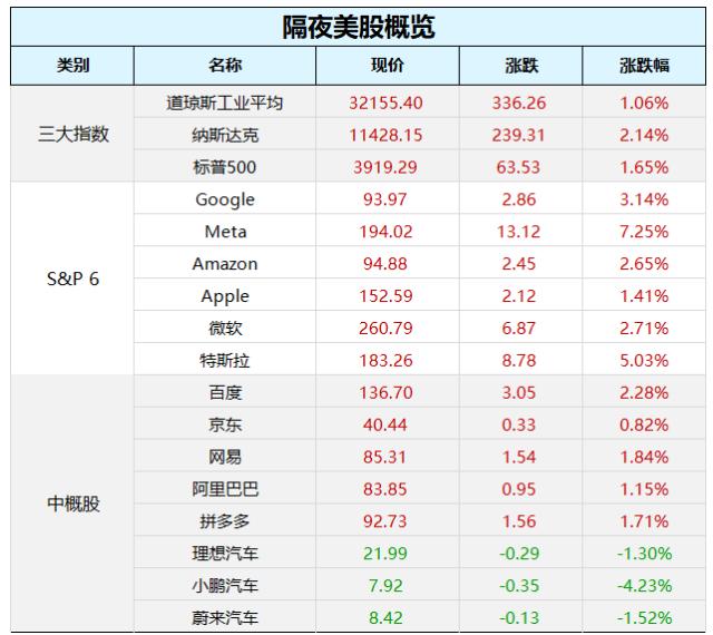 美股大反攻！银行股数次暴涨熔断；新一届国务院开始全面履职，机构改革是重大政治任务；硅谷巨头宣布再裁员