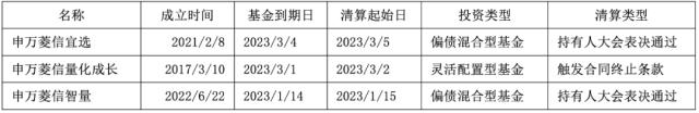 申万菱信不满3个月3只基金清盘，这些产品经历了什么？| 基金