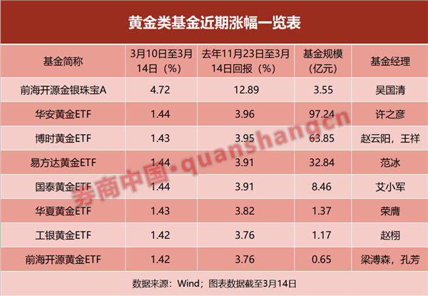 全球黄金资产暴涨！三大因素成为重要推手基金已经提前布局了！后市怎么配置？