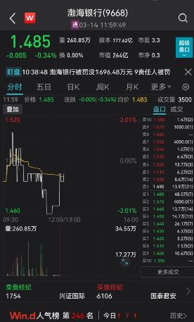 央行出手，这家银行被重罚近1700万！最新回应