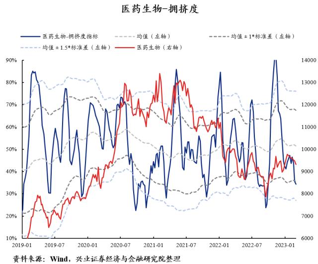 【兴证策略】40大热门赛道：拥挤度到什么位置了？