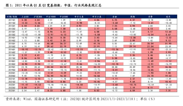 【国海策略】二季度市场风格如何演绎？