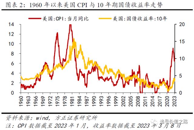 2023年通胀对A股的意义（方正策略）