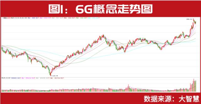 超级牛散葛卫东、私募大佬赵军、裘国根已提前入局，6G概念股批量上涨，A股新“股王”即将诞生？【文末有