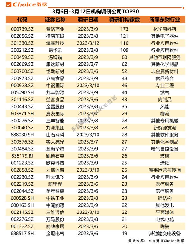 4家公司获百家机构调研，28家券商推荐爱美客 | 机构调研