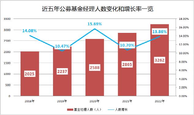 9.42%！创近十年最低，这才是基金经理“离职潮”的真相