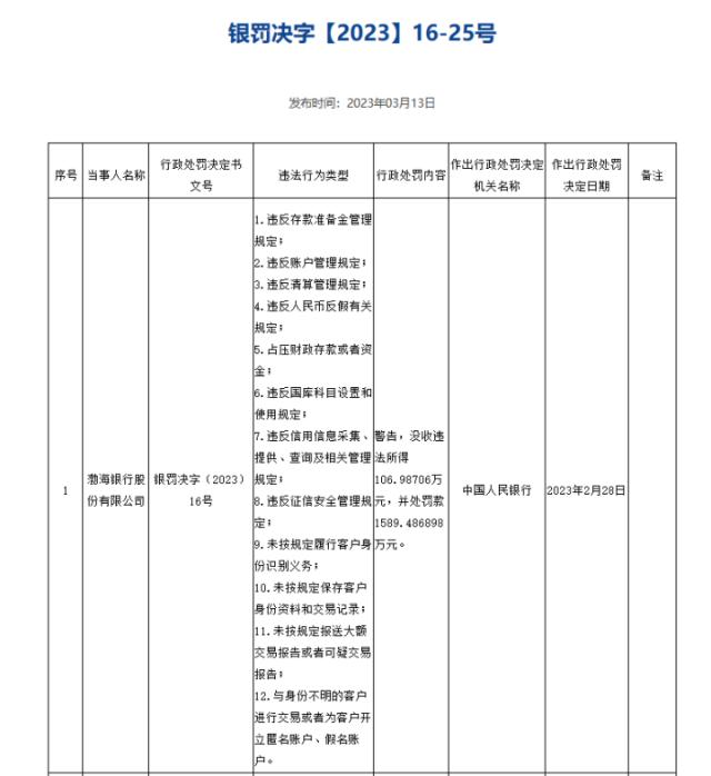 央行出手，这家银行被重罚近1700万！最新回应