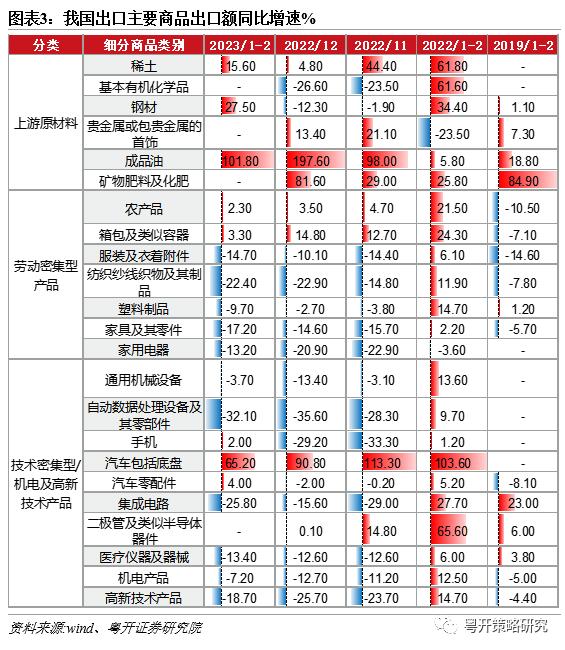 出口体现韧性，挖掘结构性机会 | 粤开大势研判