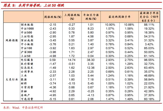 【中泰策略 | 周论】如何看待市场结构性的调整？