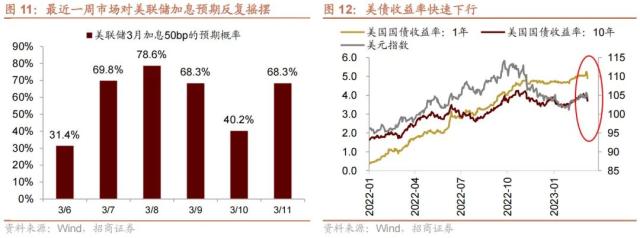 【招商策略】美国银行业风险和2月社融如何综合影响A股——A股投资策略周报（0312）