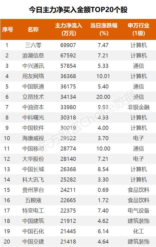 主力流入软件开发，资金抢筹中国卫通｜A股日报