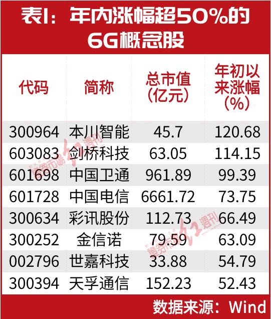 超级牛散葛卫东、私募大佬赵军、裘国根已提前入局，6G概念股批量上涨，A股新“股王”即将诞生？【文末有