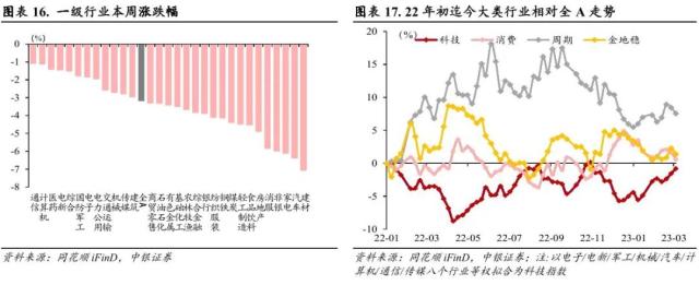 短暂RISK OFF 不改科技成长占优趋势