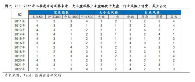 【国海策略】二季度市场风格如何演绎？