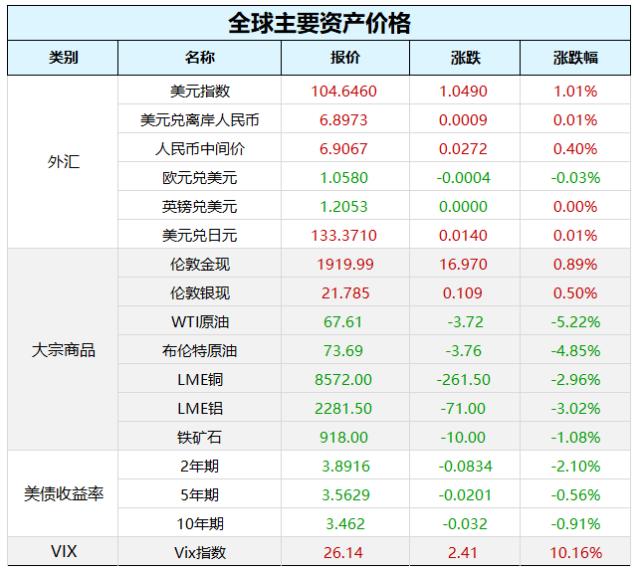 惊魂一夜！瑞信再度引爆欧美股市恐慌，原油、国债收益率暴跌，监管紧急出手！央视315聚焦这些领域黑幕；